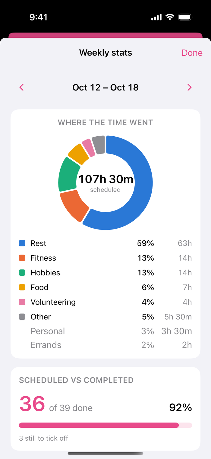 The weekly stats screen, showing time by category and how much was completed